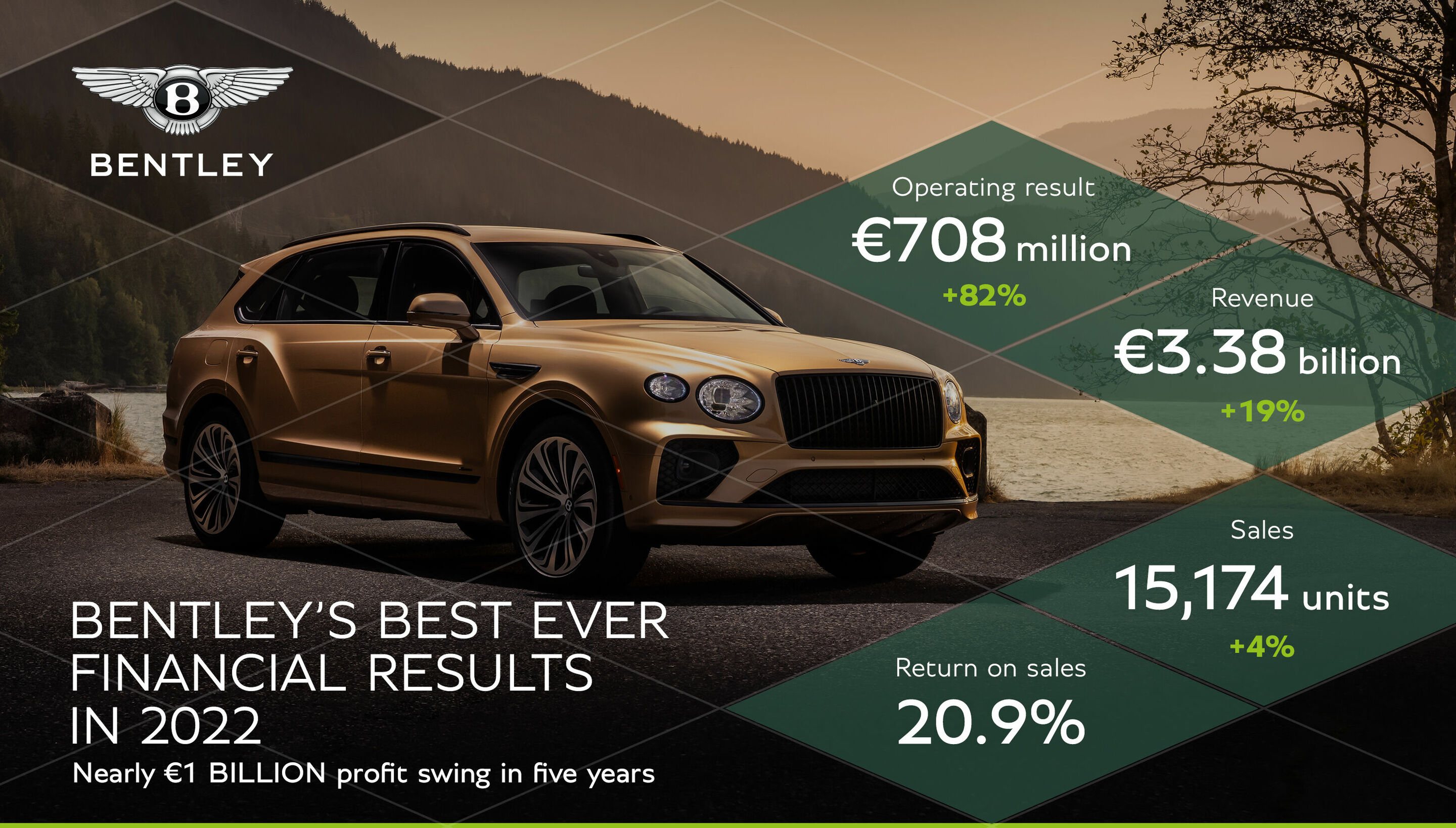 Infographic - Bentley Motors Ltd. - BEST EVER FINANCIAL RESULTS IN 2022