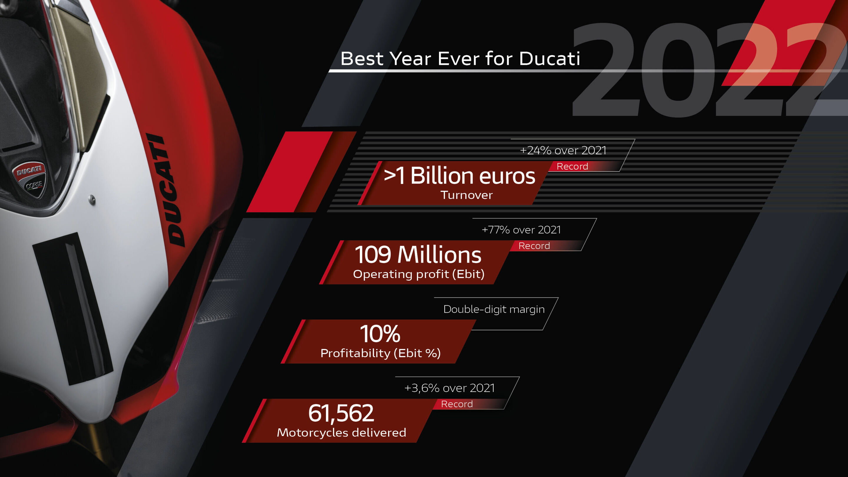 Ducati overcomes 1 billion euros revenue for the first time in its history - Ducati overcomes 1 billion euros revenue for the first time in its history