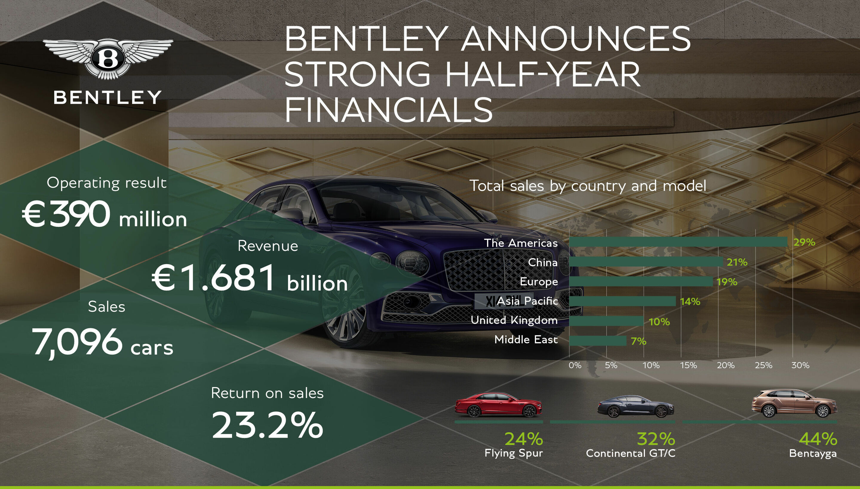 Bentley announces strong half-year financials - Bentley announces strong half-year financials