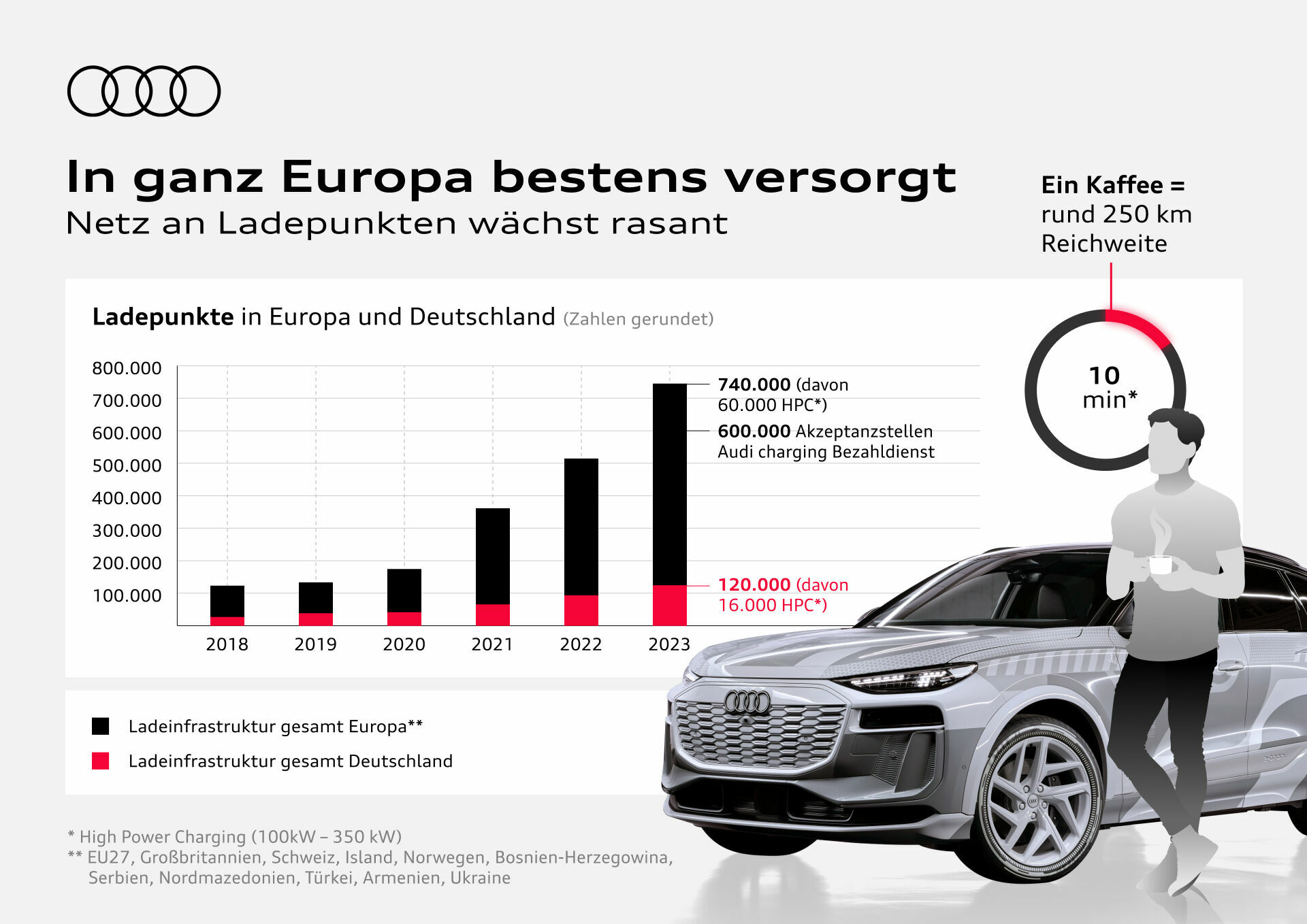 In ganz Europa bestens versorgt - Netz an Ladepunkten wächst rasant