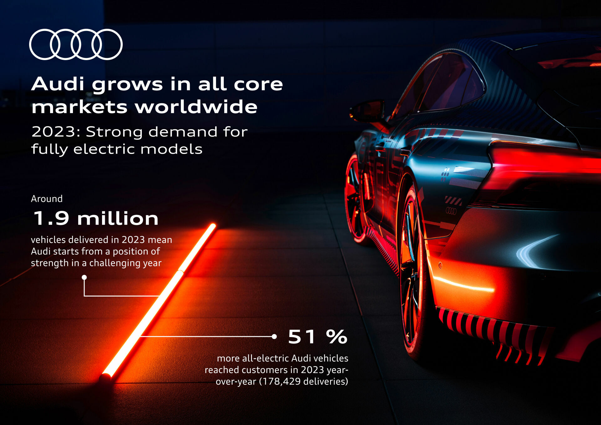 Audi delivered around 1.9 million vehicles in 2023 and is starting a challenging year from a position of strength - Audi grows in all core markets worldwide