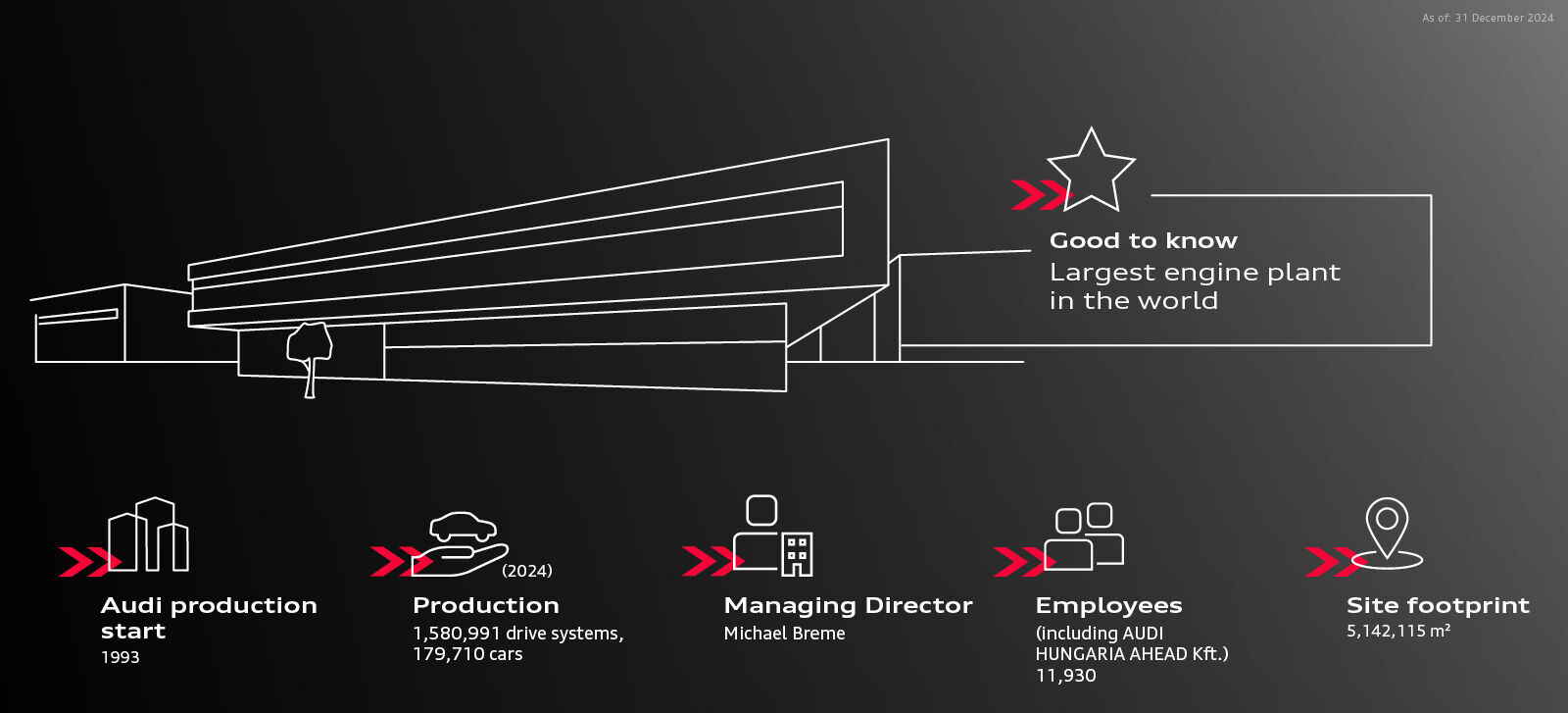 Infographic - Audi at the Hungary site (Győr) - Audi at the Hungary site (Győr)