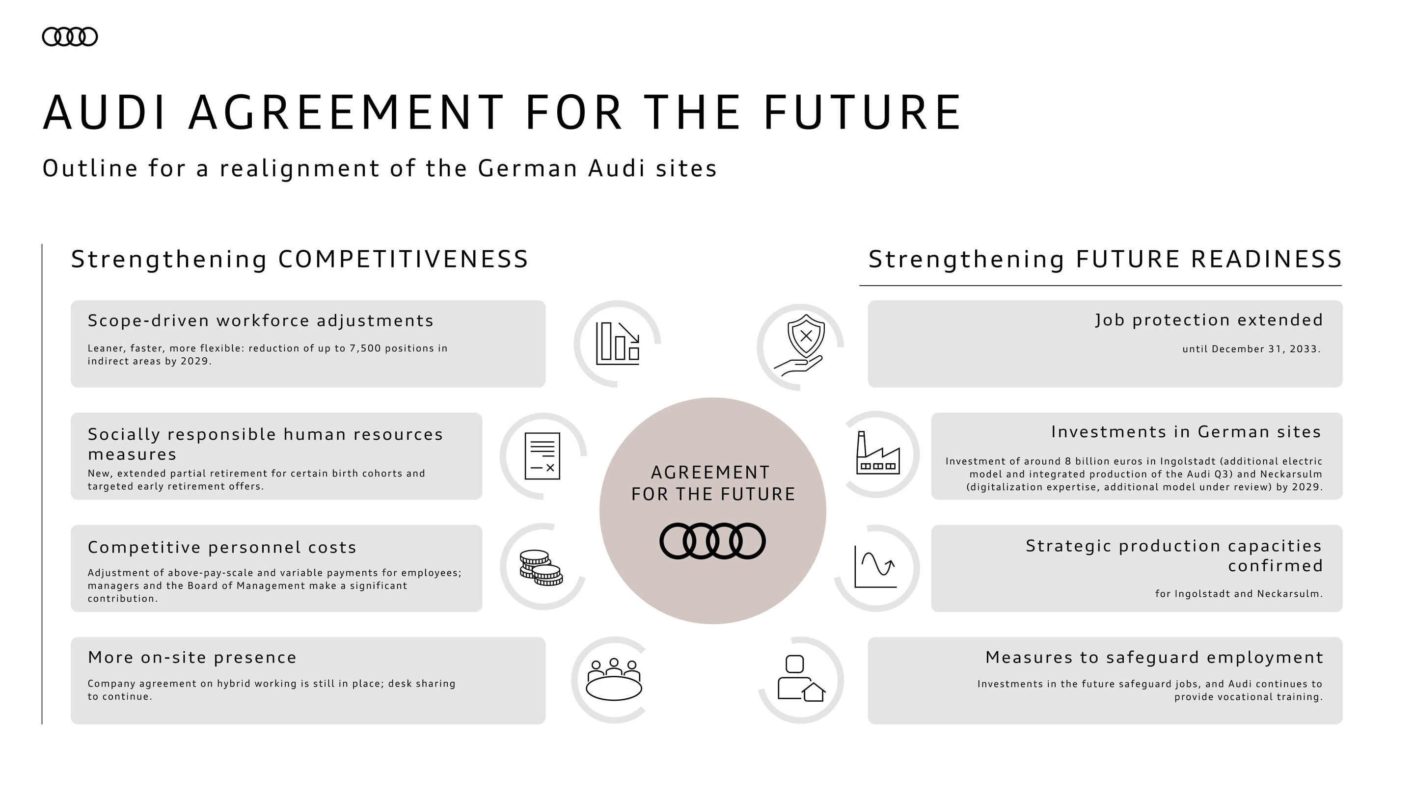 Infographic - Audi agreement for the future - Audi agreement for the future - Outline for a realignment of the German Audi sites
