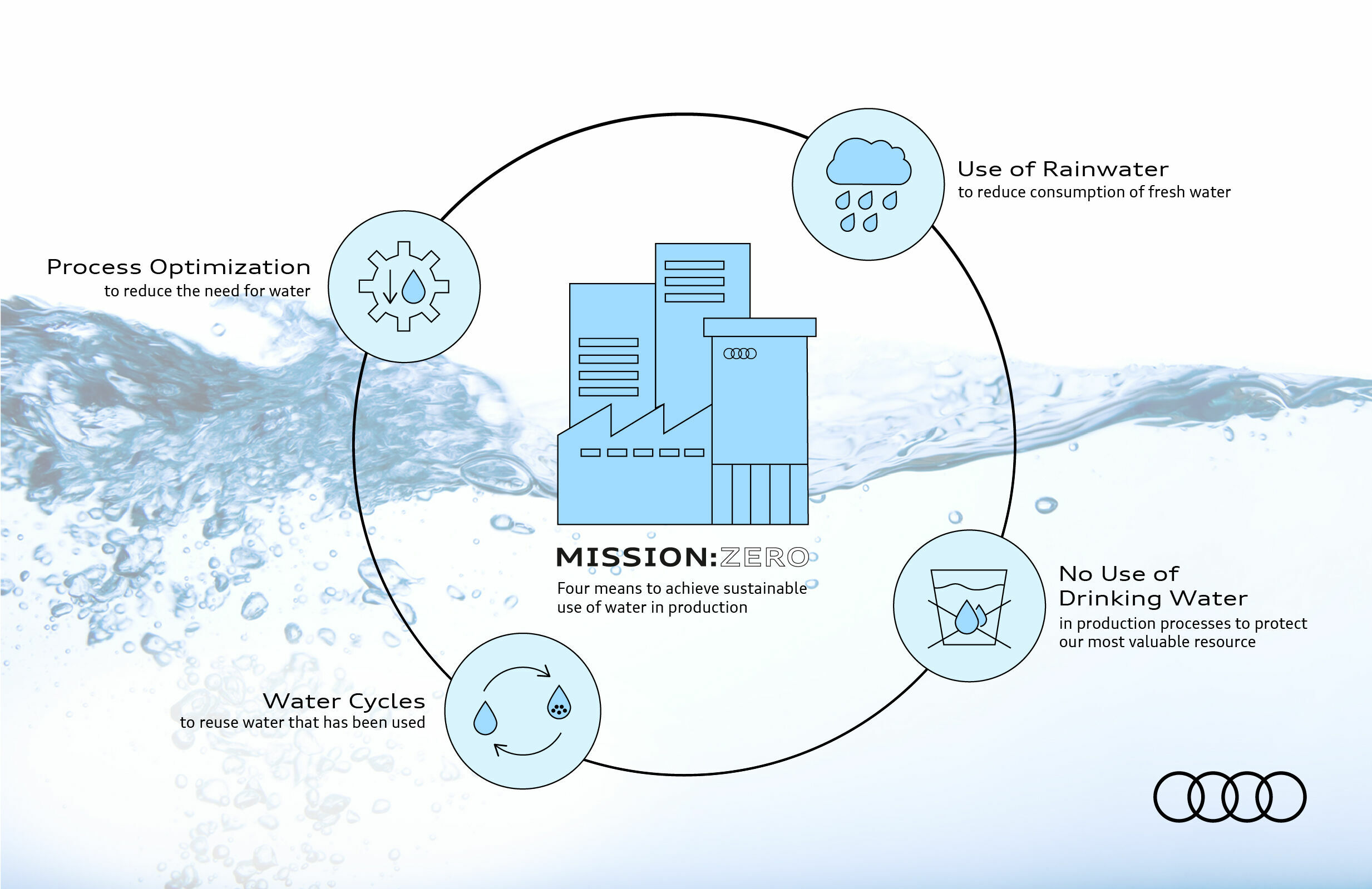 Illustration - Audi plans to cut water consumption in production in half by 2035 - Audi plans to cut water consumption in production in half by 2035